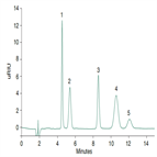 hilic determination sugars by hplc with ri detection