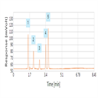 fast analysis procainamides using a thermo scientific hypersil gold hplc column