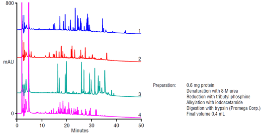 four high resolution peptide maps using a thermo scientific acclaim polaradvantage ii hplc column