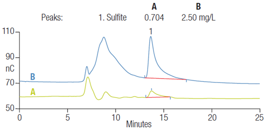 determination total free sulfite