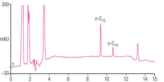 improved analysis benzalkonium chloride using a thermo scientific acclaim surfactant hplc column