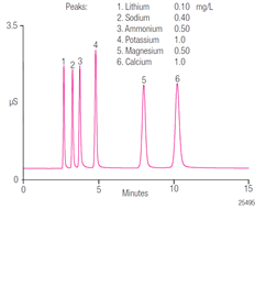 an203 determination cations biodiesel using a reagentfree ion chromatography system with suppressed conductivity detection