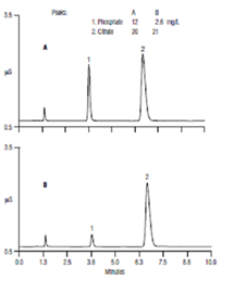 assay for citrate phosphate