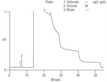 anions high nitrate samples