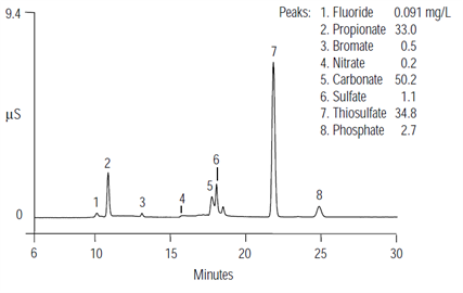 thiosulfate refinery wastewater