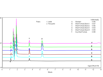 determination iodide infant formula