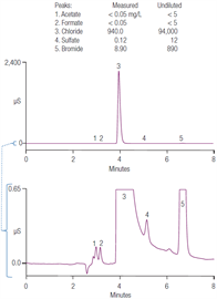 determination anions fracking flowback water