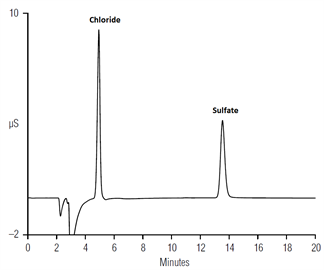 an175 determination sulfate chloride ethanol by ion chromatography