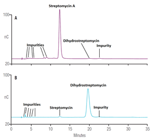 determination streptomycin