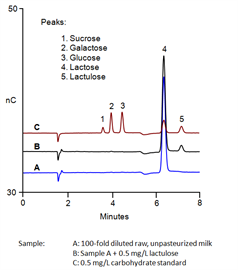 fast determinations lactose lactulose