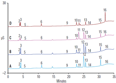 separation organic acids wine