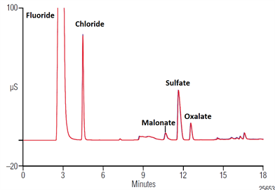 an206 determination oxalate other anions bayer liquor using ion chromatography