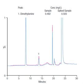 an298 determination dimethylamine metformin hcl drug product using ic with suppressed conductivity detection