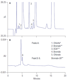 determination chlorite bromate chlorate