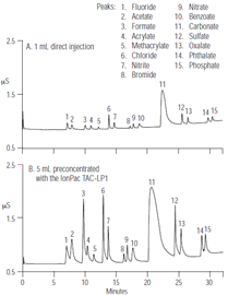 trace anion contamination electronic components