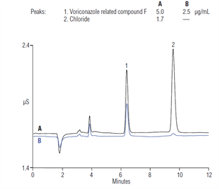 an1022determination voriconazole related compound f voriconazole using ic