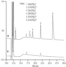 determination metal cyanides