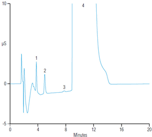 determination ethyl sulfate impurity