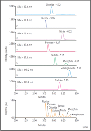 an243 determination common anions organic acids using ion chromatographymass spectrometry