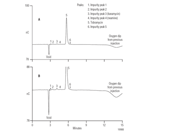 determination tobramycin