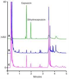 fast analysis capsaicin chilies using a thermo scientific acclaim rslc 120 c18 column