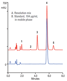 fast analysis famotidine related substances using a thermo scientific acclaim 120 c18 column