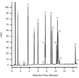 improved analysis twenty one preservative compounds found cosmetics using a thermo scientific hypersil gold phenyl column