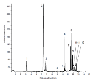 fast analysis coffee bean extracts using a thermo scientific accucore rpms column