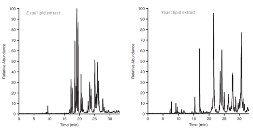 improved separation phospholipids derived from biological extracts using a thermo scientific accucore rpms column