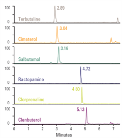 fast analysis βagonists using a thermo scientific accucore phenylhexyl hplc column