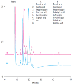 an291 determination organic acids wastewater using ionexclusion chromatography online carbonate removal