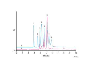 determination biofuel sugars