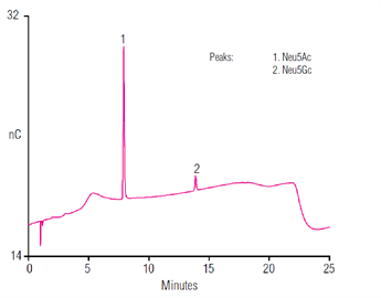 determination sialic acids