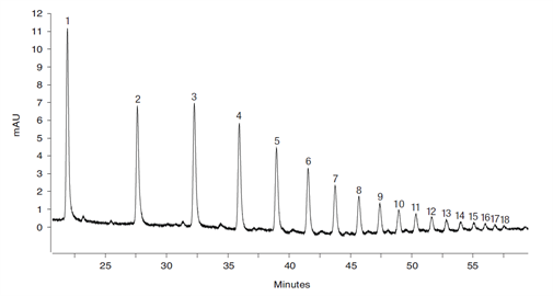 high resolution analysis 2aminobenzamide labeled dextran ladder on a thermo scientific accucore 150amidehilic nanolc column