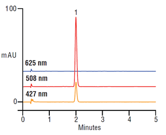fast analysis red dye breakfast cereal using a thermo scientific acclaim 120 c18 hplc column