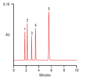 fast analysis hydroxybenzoic acids using a thermo scientific acclaim organic acid oa hplc column