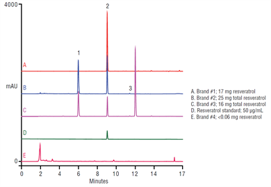 improved analysis resveratrol related substances dietary supplements using a thermo scientific acclaim 120 c18 hplc column