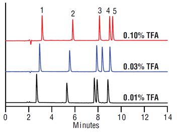 improved selectivity for sigma peptide standards on a thermo scientific acclaim 300 c18 column with tfa