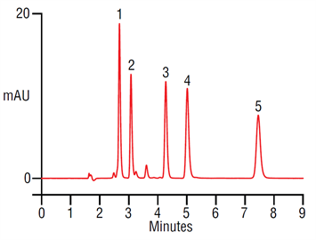 fast analysis sudan dyes using a thermo scientific acclaim 120 c18 hplc column