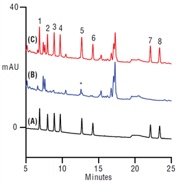 high resolution analysis sulfonamide antibiotic residues milk using a thermo scientific acclaim 120 c18 column