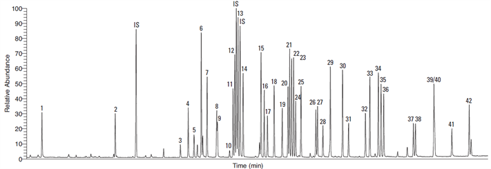 sensitive analysis organophosphorus compounds using a thermo scientific tracegold tg5silms gc column ms detection