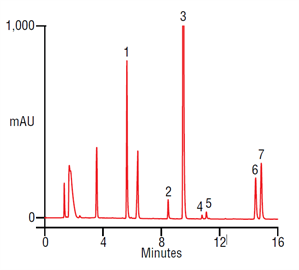 improved separation vitamins other ingredients an energy drink using a thermo scientific polaradvantage hplc column