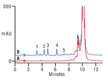 improved analysis sudan dyes paprika using a thermo scientific acclaim 120 c18 hplc column
