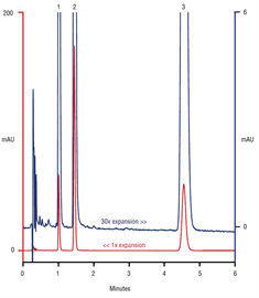 rapid determination apis advair using a thermo scientific acclaim rslc c18 column