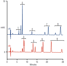 high resolution analysis pyrethoid insecticide using a thermo scientific acclaim 120 c18 rslc column