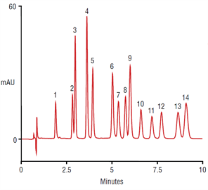 rapid determination epa 8330a explosives using a thermo scientific acclaim rslc explosives e2 column