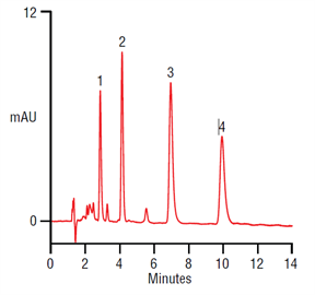 improved isocratic resolution antihistamines their impurities on a thermo scientific acclaim 120 c18 column