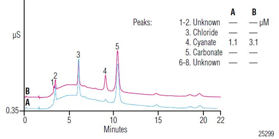 an200 direct determination cyanate a urea solution a ureacontaining protein buffer