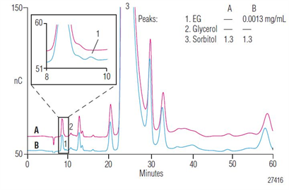 determination ethylene glycol