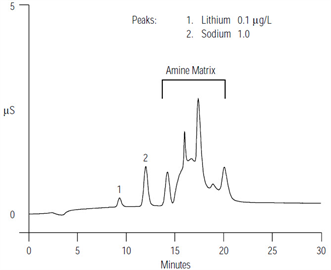 lithium industrial process waters